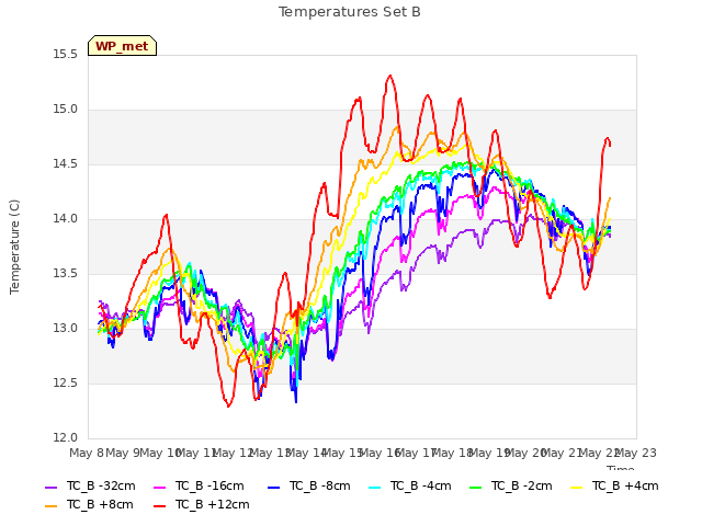 plot of Temperatures Set B