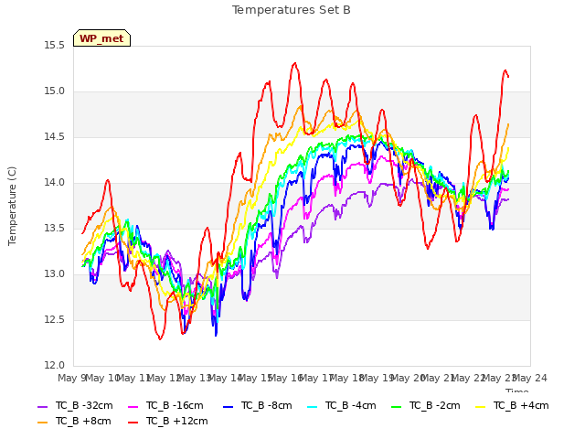 plot of Temperatures Set B