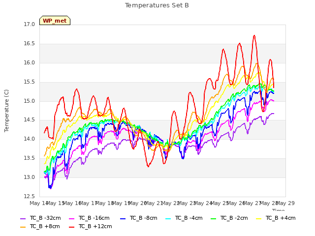 plot of Temperatures Set B