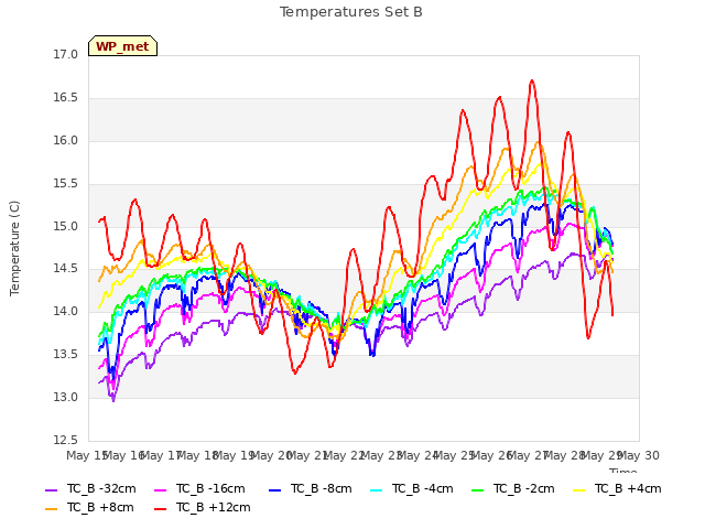 plot of Temperatures Set B