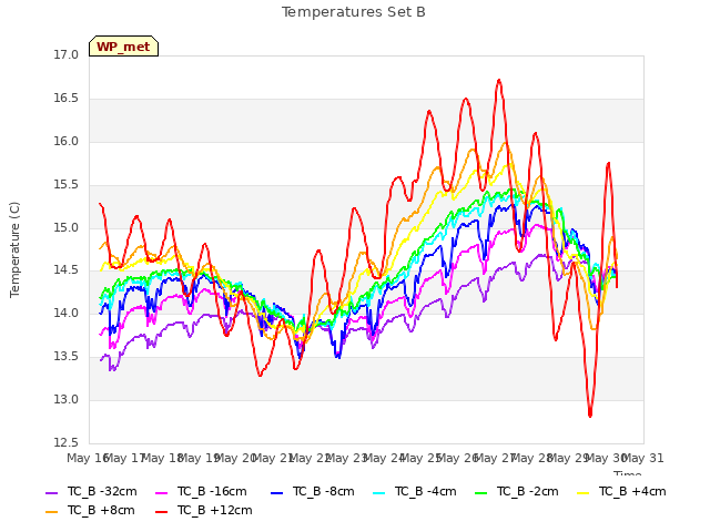 plot of Temperatures Set B