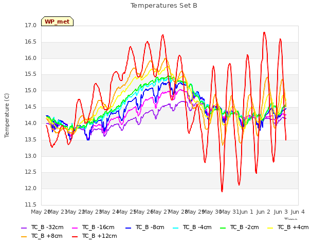 plot of Temperatures Set B