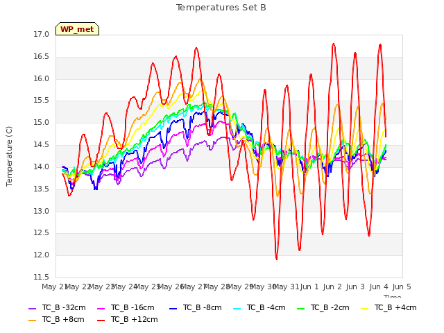 plot of Temperatures Set B