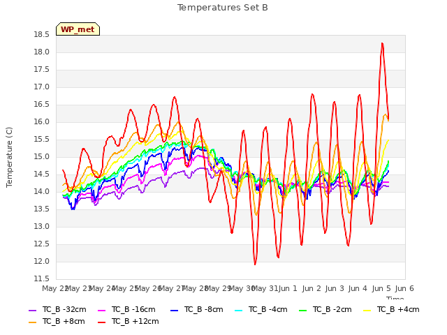 plot of Temperatures Set B