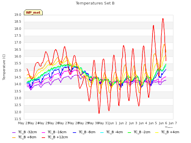 plot of Temperatures Set B