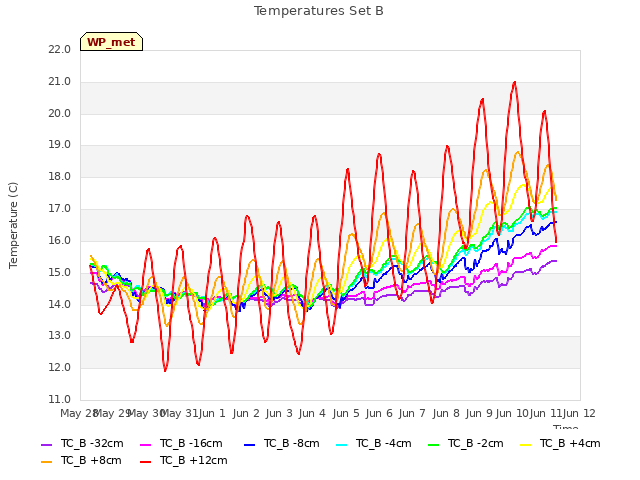 plot of Temperatures Set B