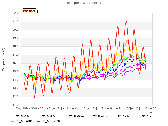 plot of Temperatures Set B