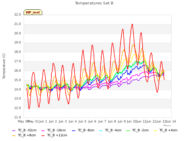 plot of Temperatures Set B