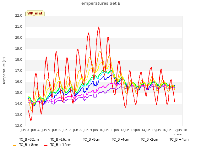 plot of Temperatures Set B