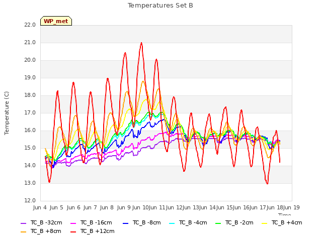 plot of Temperatures Set B