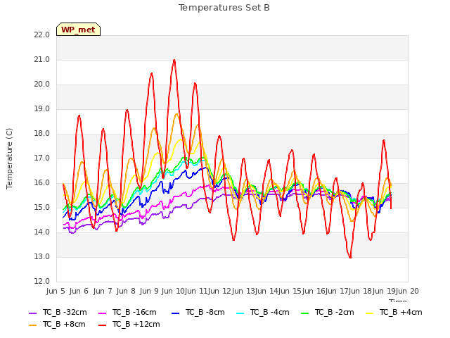 plot of Temperatures Set B