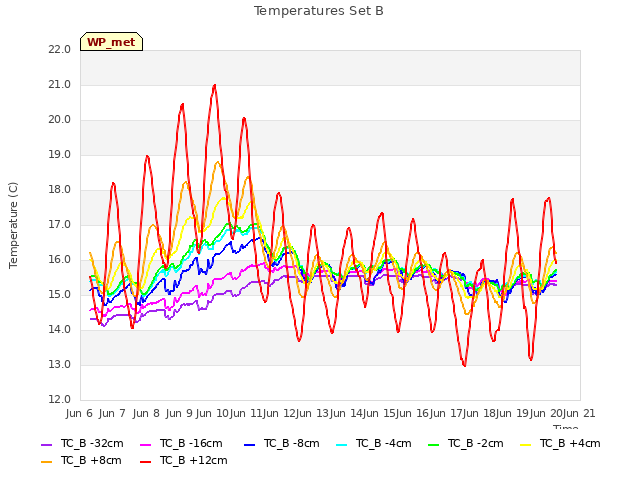 plot of Temperatures Set B