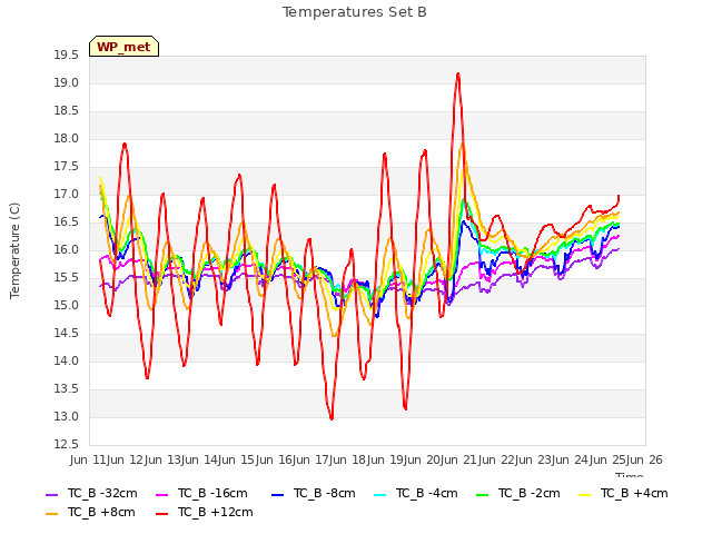 plot of Temperatures Set B