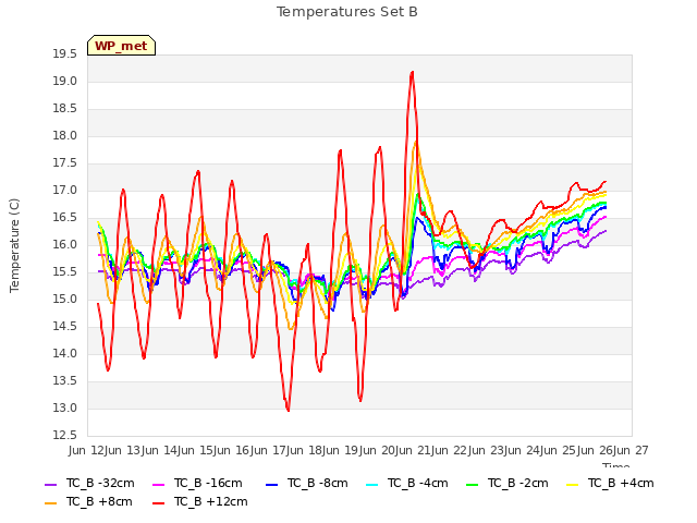 plot of Temperatures Set B