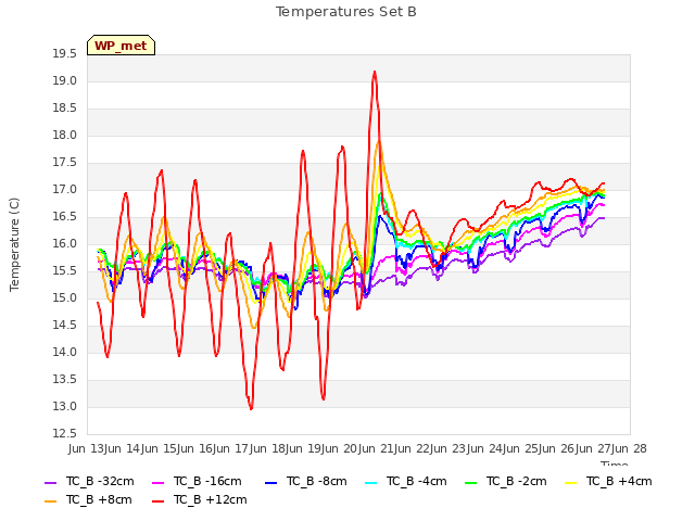 plot of Temperatures Set B