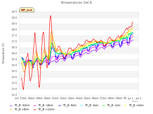 plot of Temperatures Set B