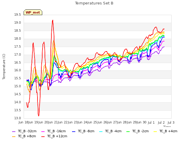 plot of Temperatures Set B