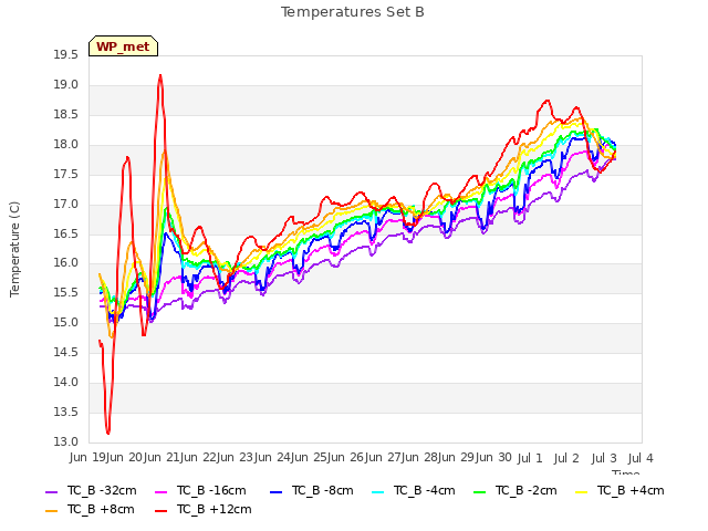 plot of Temperatures Set B