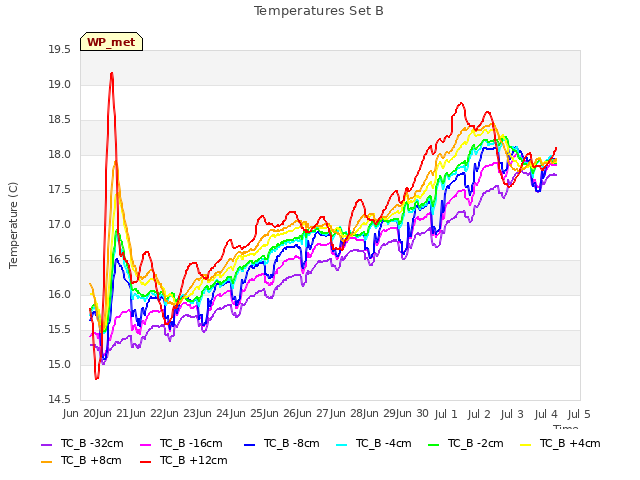 plot of Temperatures Set B