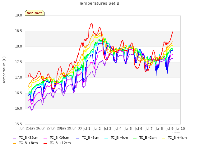 plot of Temperatures Set B