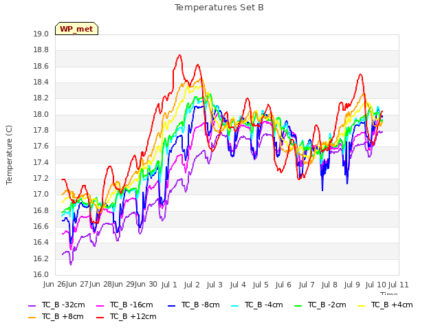 plot of Temperatures Set B