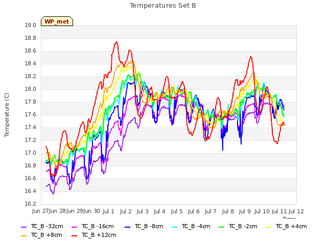 plot of Temperatures Set B