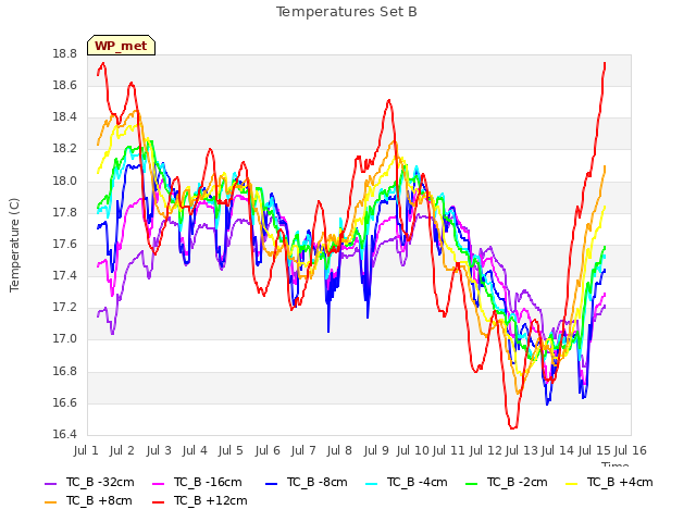 plot of Temperatures Set B