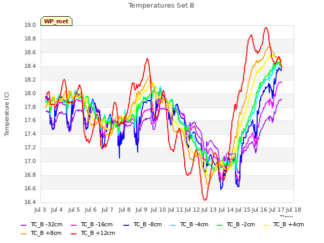 plot of Temperatures Set B