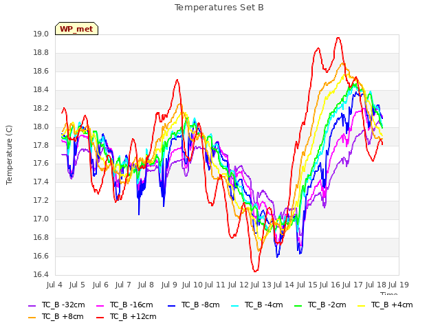 plot of Temperatures Set B