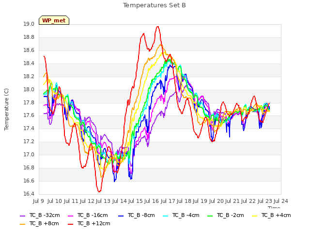 plot of Temperatures Set B