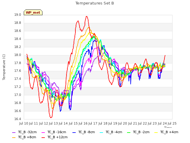 plot of Temperatures Set B