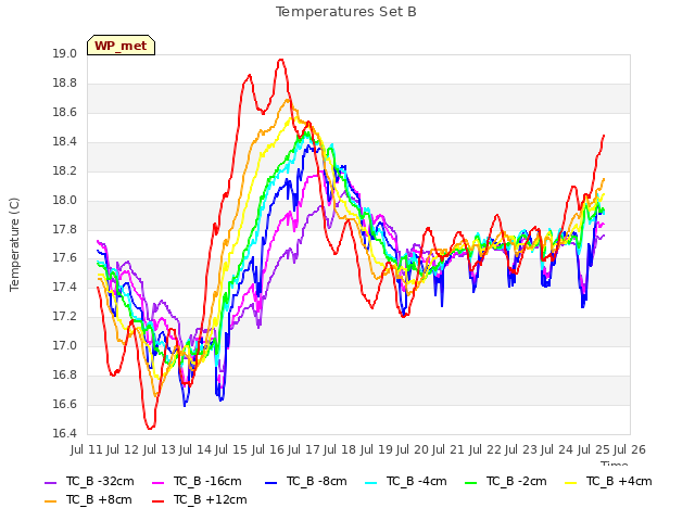 plot of Temperatures Set B