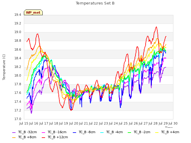 plot of Temperatures Set B