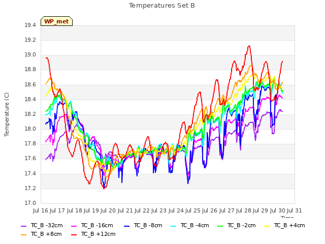 plot of Temperatures Set B