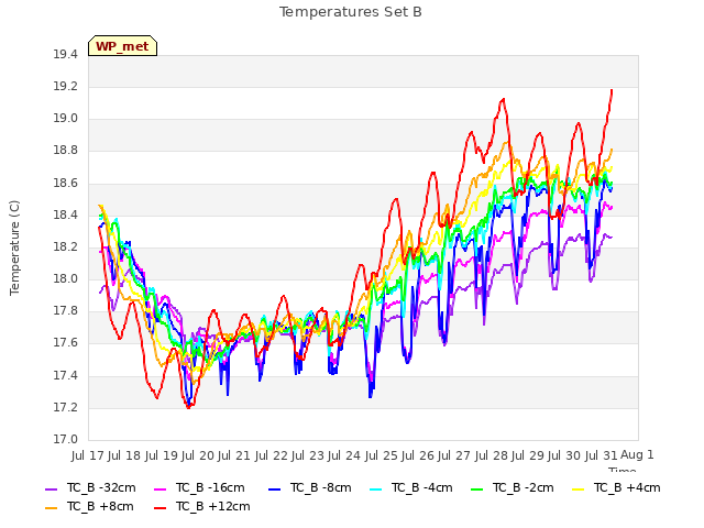 plot of Temperatures Set B