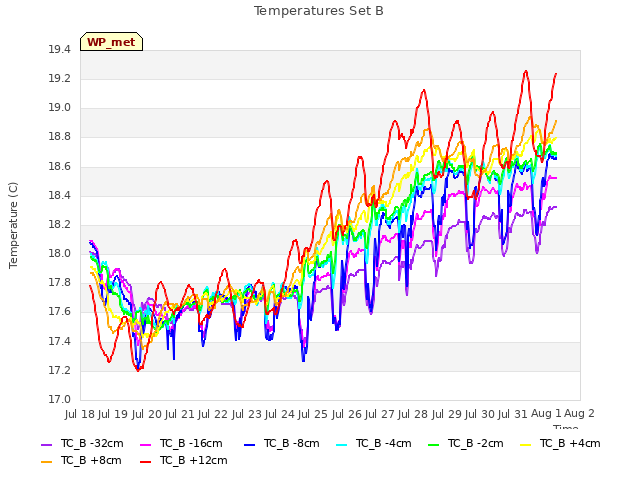 plot of Temperatures Set B