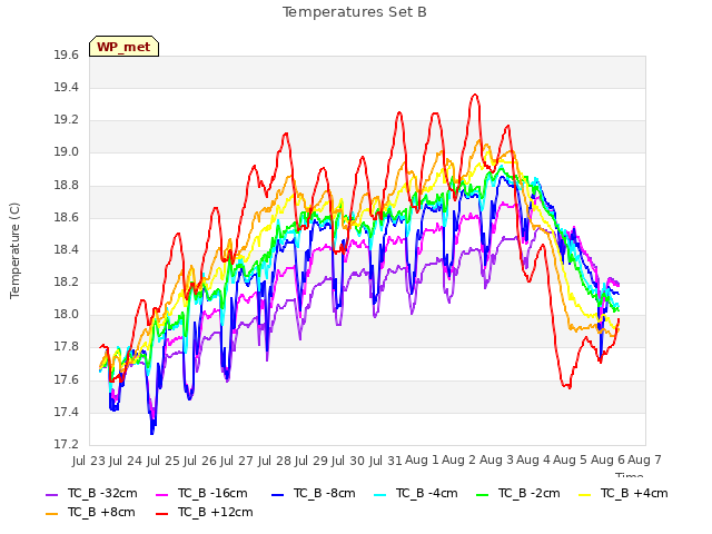 plot of Temperatures Set B