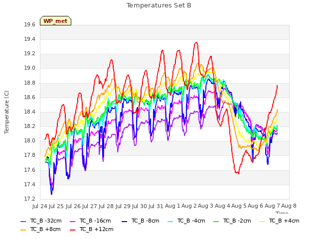 plot of Temperatures Set B