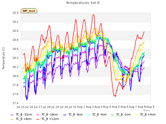 plot of Temperatures Set B