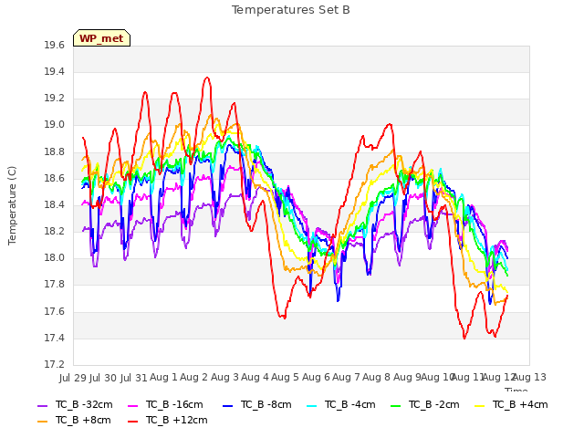 plot of Temperatures Set B