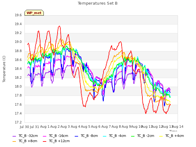 plot of Temperatures Set B