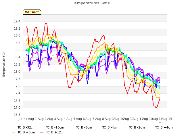 plot of Temperatures Set B