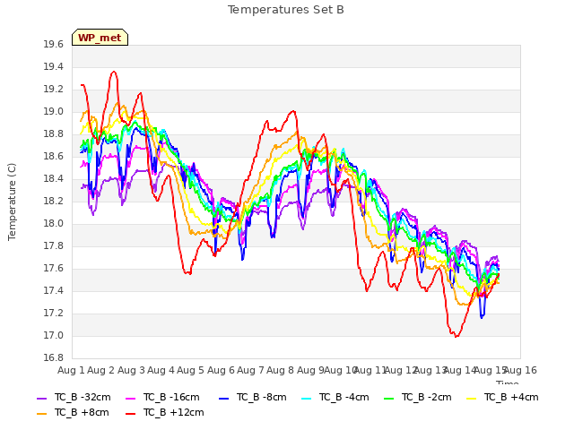 plot of Temperatures Set B