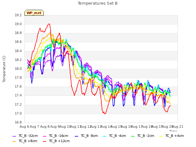 plot of Temperatures Set B