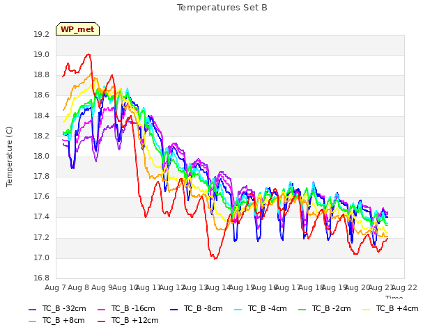 plot of Temperatures Set B