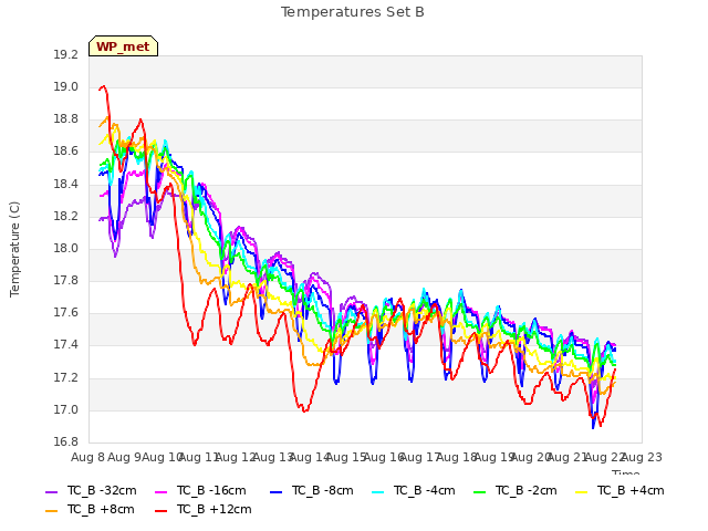 plot of Temperatures Set B