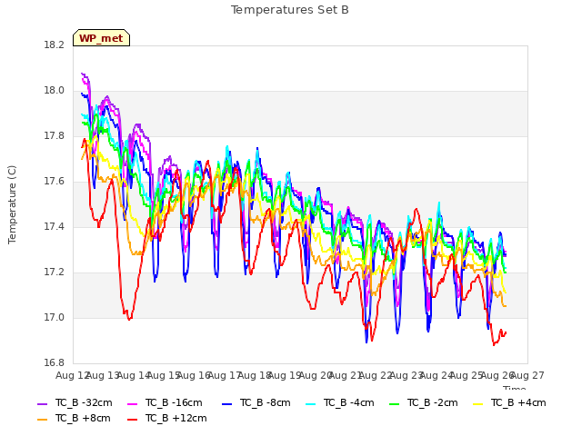 plot of Temperatures Set B