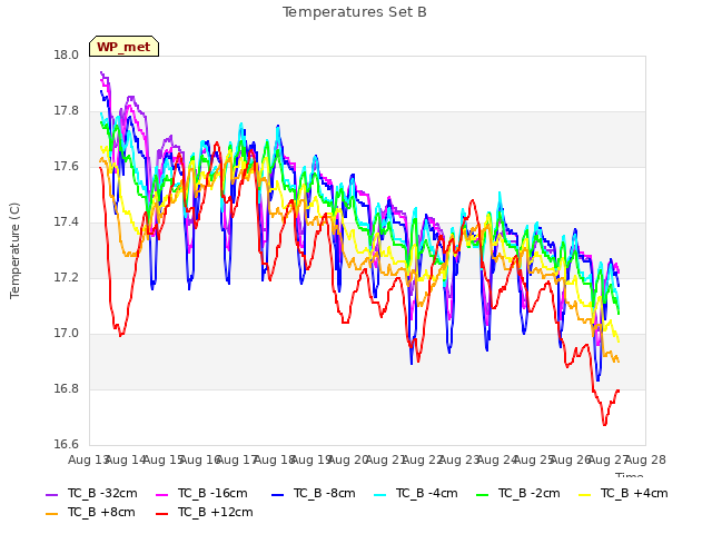 plot of Temperatures Set B