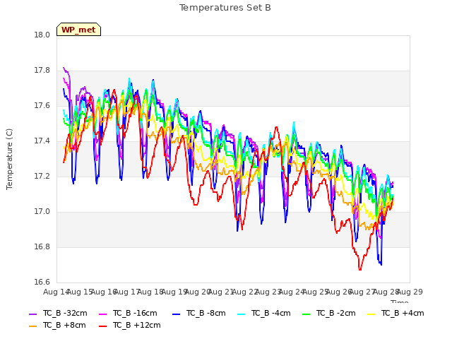 plot of Temperatures Set B