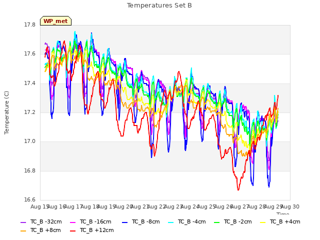 plot of Temperatures Set B